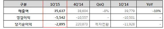위메이드엔터테인먼트 2015년 1분기 실적(단위: 백만원)<자료: 위메이드엔터테인먼트>
